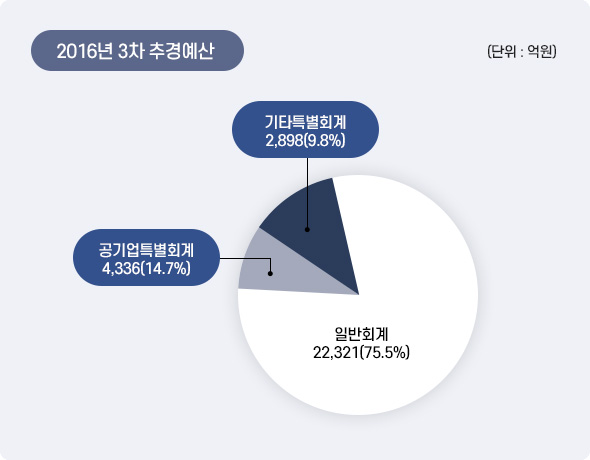 2016년 3차 추경예산 아래 상세설명을 참고하세요