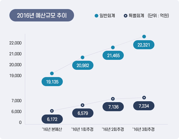 2016년 예산규모 추이 아래 상세설명을 참고하세요