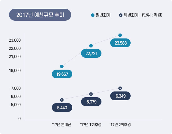 2017년 예산규모 추이 아래 상세설명을 참고하세요