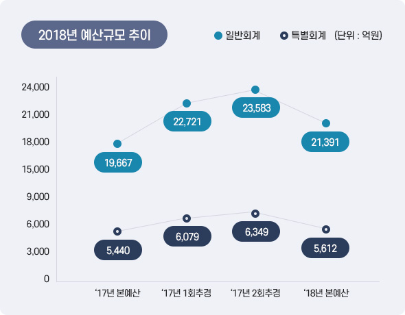 2018년 예산규모 추이 아래 상세설명을 참고하세요