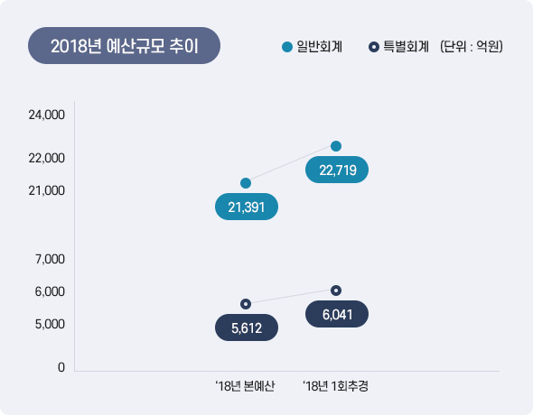 2018년 예산규모 추이 아래 상세설명을 참고하세요