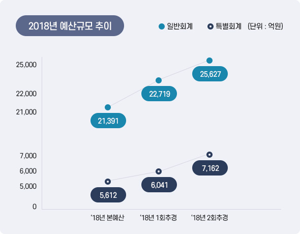 2018년 예산규모 추이 아래 상세설명을 참고하세요