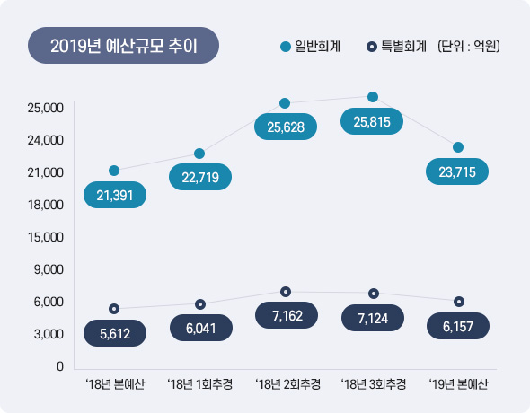 2019년 예산규모 추이 아래 상세설명을 참고하세요