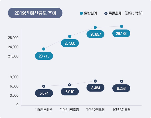 2019년 예산규모 추이 아래 상세설명을 참고하세요