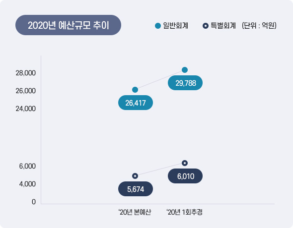 2020년 예산규모 추이 아래 상세설명을 참고하세요