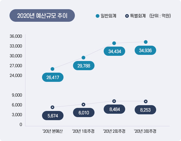 2020년 예산규모 추이 아래 상세설명을 참고하세요