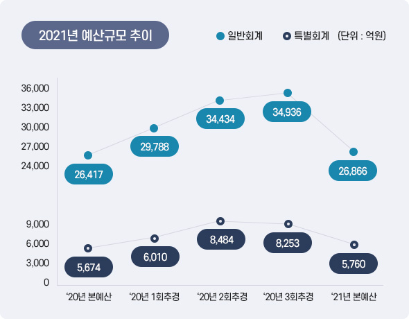 2021년 예산규모 추이 아래 상세설명을 참고하세요