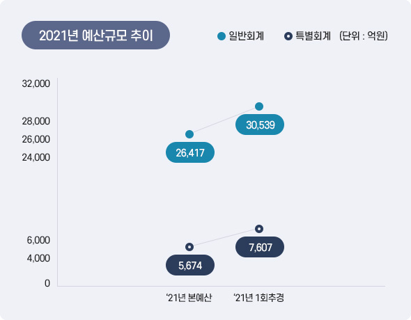 2021년 예산규모 추이 아래 상세설명을 참고하세요