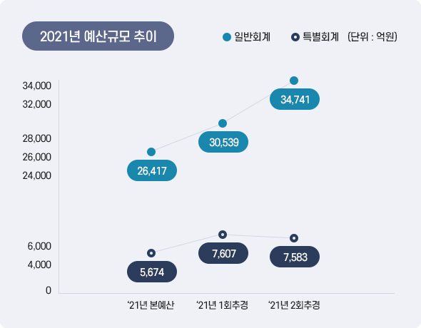 2021년 예산규모 추이 아래 상세설명을 참고하세요