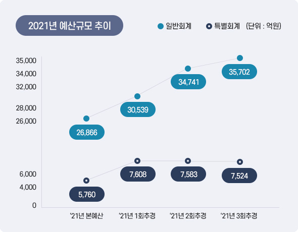 2021년 예산규모 추이 아래 상세설명을 참고하세요