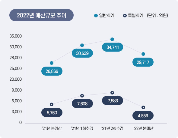 2022년 예산규모 추이 아래 상세설명을 참고하세요