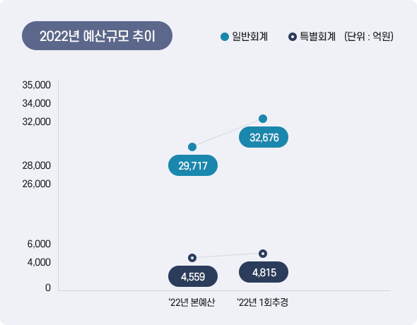 2022년 예산규모 추이 아래 상세설명을 참고하세요
