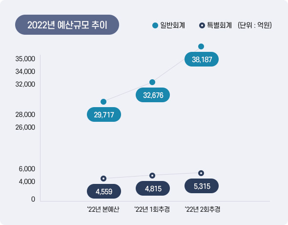 2022년 예산규모 추이 아래 상세설명을 참고하세요