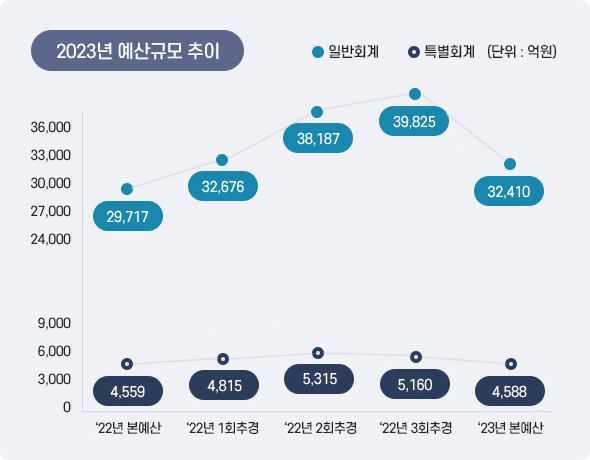 2023년 예산규모 추이 아래 상세설명을 참고하세요