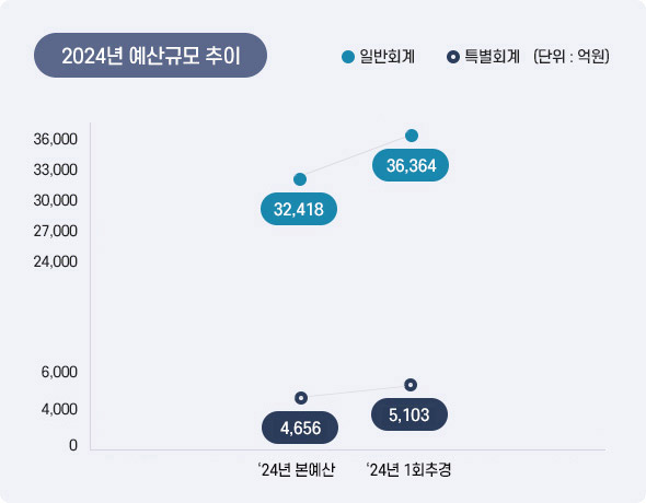 2024년 예산규모 추이 아래 상세설명을 참고하세요