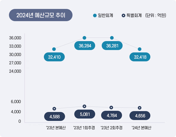 2023년 예산규모 추이 아래 상세설명을 참고하세요