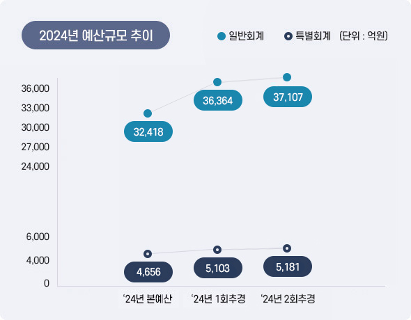 2024년 예산규모 추이 아래 상세설명을 참고하세요