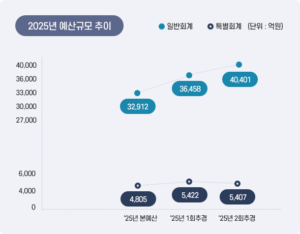 2025년 예산규모 추이 아래 상세설명을 참고하세요