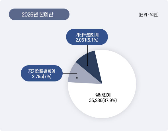 2026년 본예산 아래 상세설명을 참고하세요