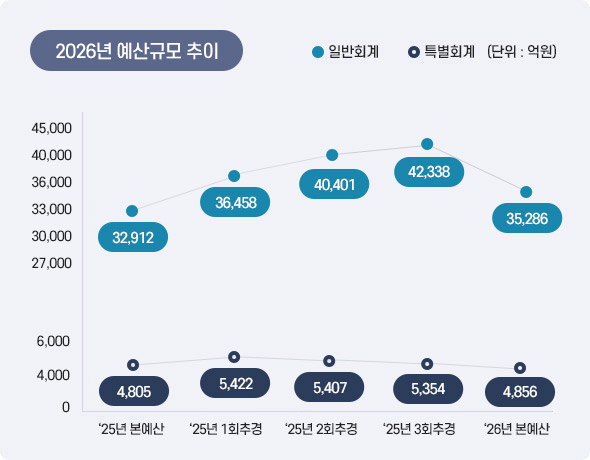 2026년 본예산 예산규모 추이 아래 상세설명을 참고하세요