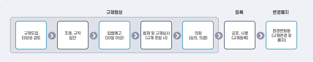 행정규제 흐름도 안내