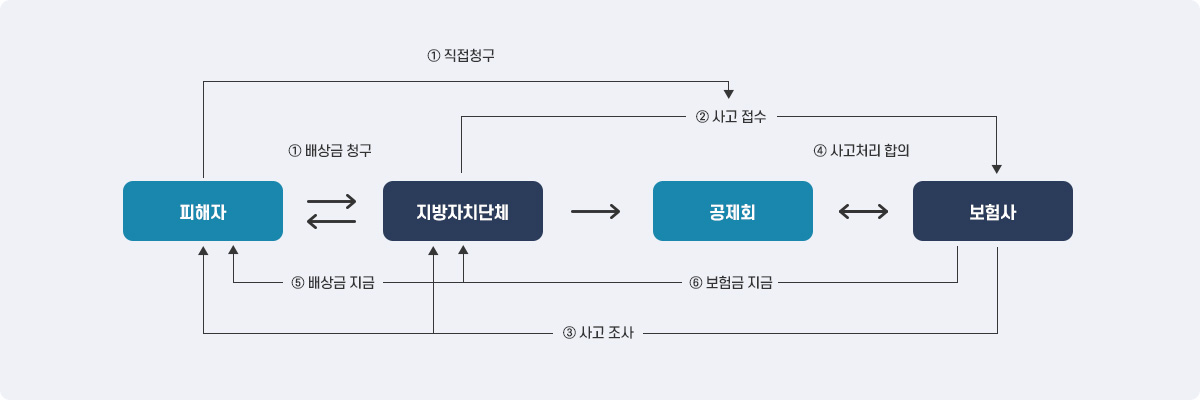 사고처리절차를 나타낸 도표입니다. 피해자는 지방자치단체에 배상금청구를 하고, 지방자치단체는 보험사에 사고접수를 하고, 보험사는 지방자치단체에 사고조사를 하고, 지방자치단체는 공제회를 통해 보험사와 사고처리 합의를 하고, 보험사는 피해자에게 배상금을 지급하고 이와 동시에 지방자치단체에 보험금을  지급합니다.