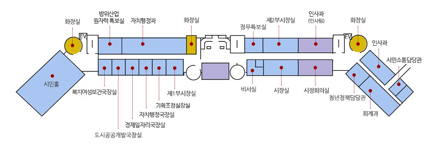 본관 2층 안내도 - 중앙을 기준으로 오른쪽부터 정무특보실, 제2부시장실, 인사과(인사팀), 화장실, 인사과,시민소통담당관 맞은편으로 회계과, 청년정책담당관, 시정회의실, 시장실, 비서실, 제1부시장실, 기획조정실장실, 자치행정국장실, 경제일자리국장실, 경제일자리국장실, 도시공공개발국장실, 복지여성국장실, 시민홀, 화장실, 방위산업웝자료특보실, 자치행정과, 화장실 순으로 위치해 있습니다.