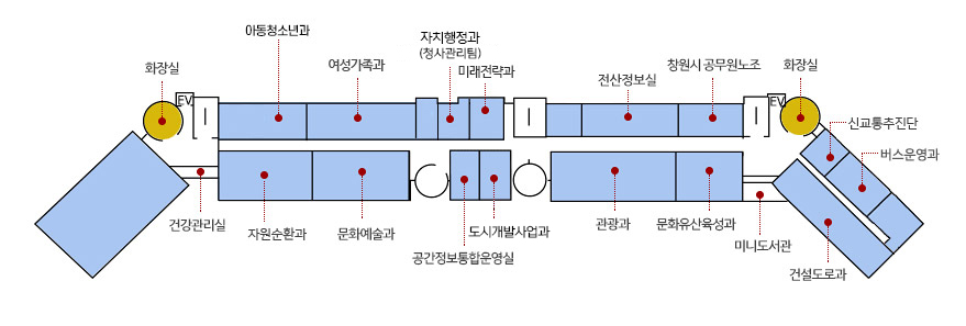 본관 4층 안내도 - 중앙을 기준으로 오른쪽부터 전산정보실, 창원시 공무원노조, 화장실, 신교통추진단, 버스운영과 맞은편으로 건설도로과, 미니도서관, 문화유산육성과, 관광과, 통계작업실, 도시개발사업과, 공간정보통합운영실, 문화예술과, 자연순환과, 건강관리실 맞은편으로 화장실, 아동청소년과, 여성가족과, 자치행정과(청사관리팀),미래전략과 순으로 위치해 있습니다.