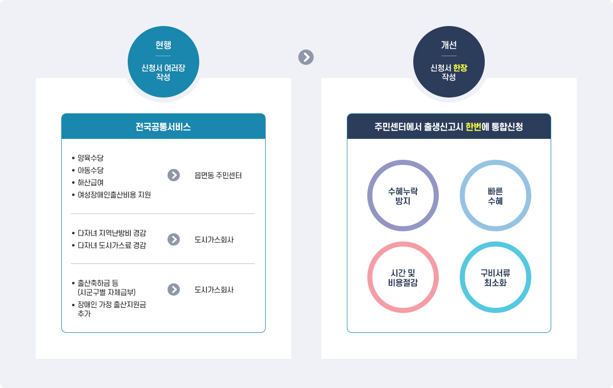 현행(신청서 여러 장 작성)은 전국 공통 서비스로는 양육수당, 아동수당, 해산급여, 여성장애인출산비용 지원을 읍면동 주민센터에서 서비스하고, 다자녀 도시가스료 경감, 다자녀 지역난방비 경감은 도시가스회사에서 하고, 전기료 경감은 한전 지점에서 합니다. 시 자체 서비스로는 출산축하금 등 (시군구별 자체 급부), 장애인 가정 출산지원금 추가를 읍면동 주민센터에서 서비스 합니다. 개선(신청서 한 장 작성)은 읍면동 주민센터에서 출생신고 시 1번의 통합신청을 하여 수혜 누락방지, 빠른 수혜, 시간 및 비용 절감, 구비서류 최소화 할 수 있습니다.