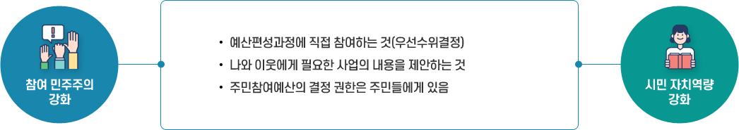 [참여민주주의 강화]
	 -예산편성과정에 직접 참여하는것(우선순위결정)
	 -나와 이웃에게 필요한 사업의 내용을 제안하는 것
	 -주민참여예산의 결정 권한은 주민들에게 있음
	 [시민 자치역량 강화]