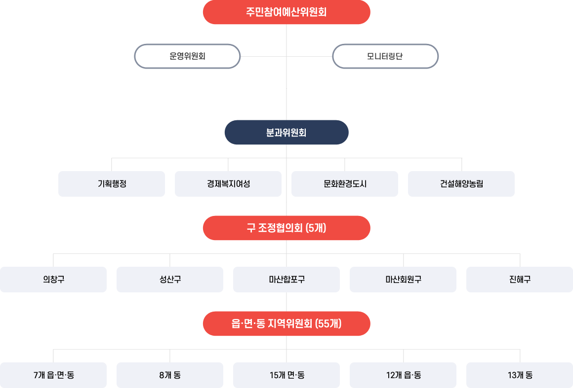 [주민참여예산위원회]
-운영위원회
-모니터링단
(분과위원회)
-기획행정, 경제복지여성,문화환경도시,건설해양농림
[구 조정협의회 (5개)]
-의창구,성산구,마산합포구,마산회원구,진해구
[읍면동 지역위원회(55개)]
-7개 읍면동,8개동,15개면동,12개읍동,13개동