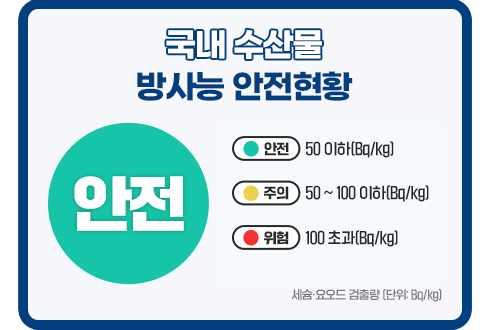 국내수산물 방사능 안전현황
안전
안전 : 50 이하(Bq/kg)
주의 : 50 ~ 100 이하(Bq/kg)
위험 : 100 초과(Bq/kg)
세슘, 요오드 검출량(단위 : Bq/kg)