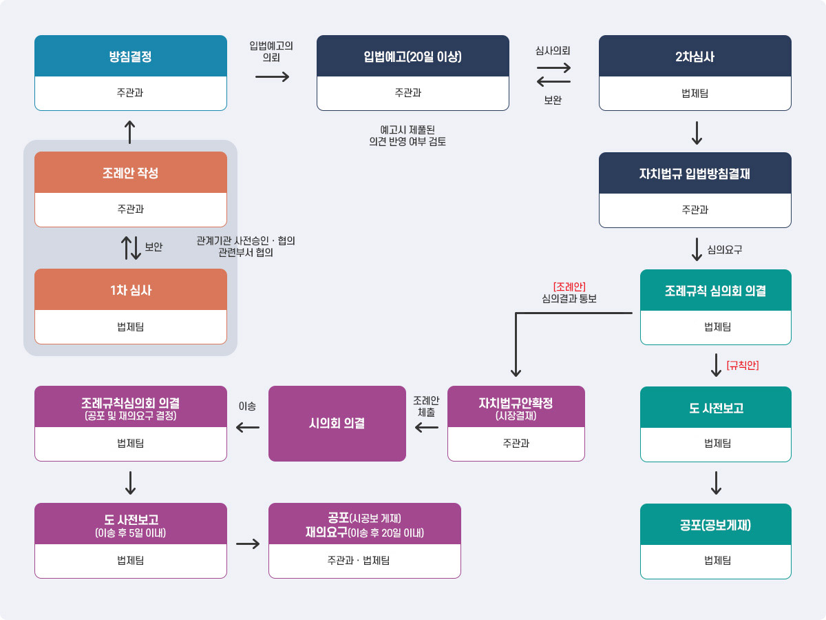 자치법규 입안 체계도