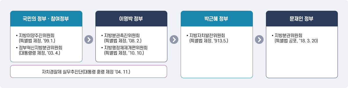 국민의 정부ㆍ참여정부:지방이양주진위원회(특별법 제정, ‘99.1.)/정부혁신지방분권위원회(대통령령 제정, ‘03. 4.).
이명박 정부:지방분권촉진위원회(특별법 제정, ‘08. 2.)/지방행정체제개편위원회(특별법 제정, ‘10. 10.). 자치경잘제 실무추진단(대통령 훈령 제정 ‘04. 11.)
박근혜 정부:지방자치발전위원회(특별법 제정, ‘913.5.). 문재인 정부:지방분권위원회(특별법 공포, ‘18. 3. 20)