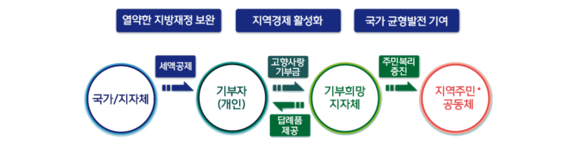 고향사랑기부제란? 개인이 주소지 외 지자체에 기부하면 세액공제 혜택과 지역특산품을 답례로 제공하는 제도입니다. 열약한 지방재정 보완, 지역경제 활성화, 국가 균형발전 기여. 기부자(개인)이 기부희망지자체에 고향사랑기부 시 국가/지자체에서 기부자(개인)에게 세액공제, 기부희망지자체에서 기부자(개인)에게 답례품 제공, 지자체는 지역주민 공동체 지원으로 주민복리 증진