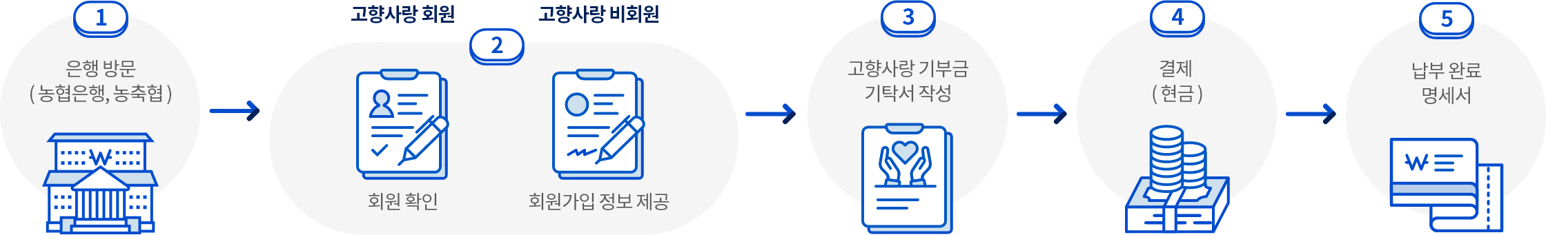 1. 은행방문(농협은행, 농축협) 2. 고향사랑회원인 경우 회원 확인, 고향사랑 비회원인 경우 회원가입 정보 제공 3. 고향사랑 기부금 기탁서 작성 4. 결제(현금) 5. 납부완료 명세서