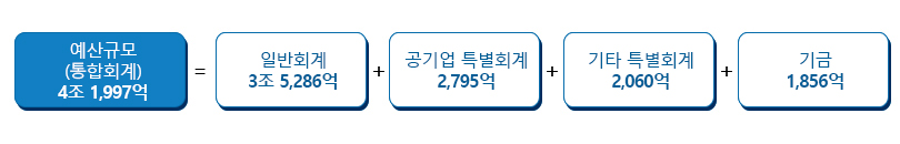 예산규모(통합회계) 4조 1,997억=일반회계 3조 5,286억+공기업특별회계 2,795억+기타특별회계 2,060억+기금 1,856억