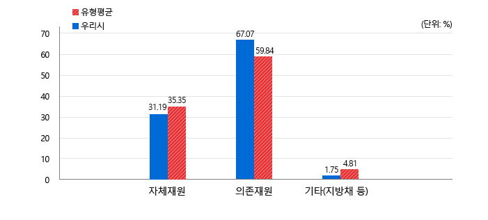 자체재원:우리시31.19 유형평균35.35, 의존재원:우리시67.07 유형평균59.84, 기타(지방채 등):우리시1.75 유형평균4.81