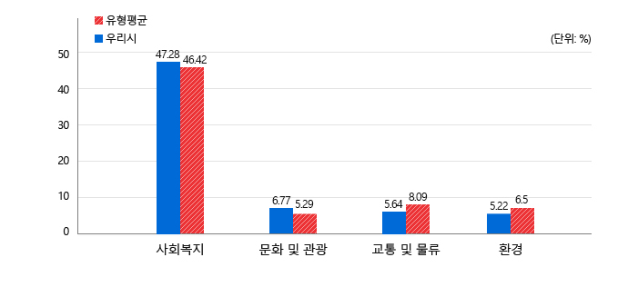 사회복지:우리시47.28 유형평균46.42, 문화 및 관광:우리시6.77 유형평균5.29, 교통 및 물류:우리시5.64 유형평균8.09, 환경:우리시5.22 유형평균6.5