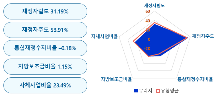 재정자립도 31.19%, 재정자주도 53.91%, 통합재정수지비율 –0.18%, 지방보조금비율 1.15%, 자체사업비율 23.49%