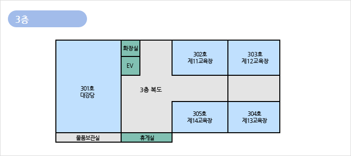 [3층] 위치 12시부터 시계방향으로 진행
                                                                     3층 복도, 302호 제1교육장, 303호 제12교육장, 304호 제13교육장, 305호 제14교육장, 휴게실, 물품보관실, 301호 대강당, 화장실, EV