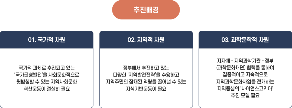 추진배경
                                                                   01. 국가적 차원
                                                                   국가적 과제로 추진되고 있는 ‘국가균형발전’을 사회문화적으로 뒷받침할 수 있는 지역사회문화 혁신운동이 절실히 필요
                                                                   02. 지역적 차원
                                                                   정부에서 추진하고 있는 다양한 ‘지역발전전략’을 수용하고 지역주민의 잠재된 역량을 끌어낼 수 있는 지식기반운동이 필요
                                                                   03. 과학문학적 차원
                                                                   지자체 - 지역과학기관 - 정부 (과학문화재던) 협력을 통하여 집중적이고 지속적으로 지역과학문화사업을 전개하는 지역중심의 ‘사이언스코리아’ 추진 모델 필요