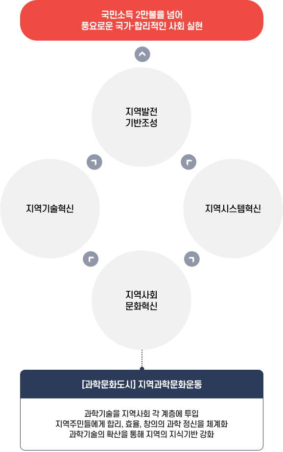 
                                                                      [과학문화도시]지역과학문화운동
                                                                      과학기술을 지역사회 각 계층에 투입
                                                                      지역주민들에게 합리, 효율, 창의의 과학 정신을 체계화
                                                                      과학기술읠 확산을 통해 지역의 지식기반 강화
                                                                      지역사회문화 혁신 ->지역기술혁신, 지역시스템 혁신 ->지역발전 기반 조성
                                                                      국민소득 2만불을 넘어 풍요로운 국가·합리적인 사회 실현