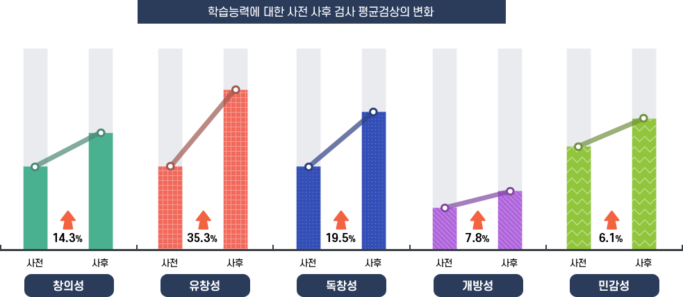 학습능력에 대한 사전 사후 검사 평균검상의 변화
                                                                       창의성 : 사전~사후 14.3% 증가
                                                                       유창성 : 사전~사후 35.3% 증가
                                                                       독창성 : 사전~사후 19.5% 증가
                                                                       개방성 : 사전~사후 7.8% 증가
                                                                       민감성 : 사전~사후 6.1% 증가