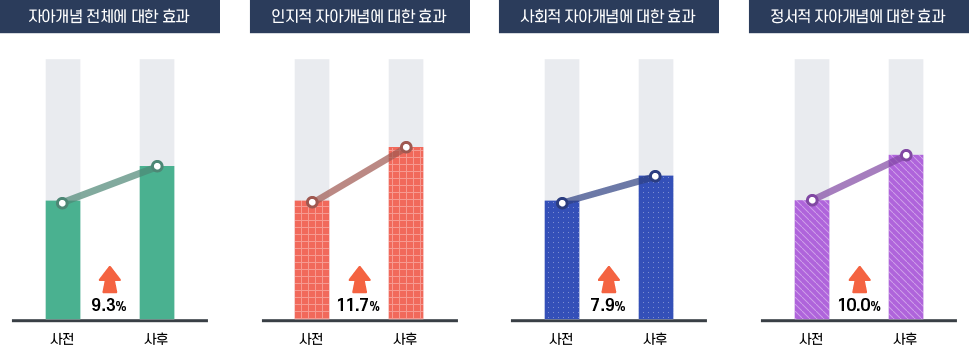 자아개념 전체에 대한 효과 : 사전~사후 9.3% 증가
                                                                       인지적 자아개념에 대한 효과 : 사전~사후 11.7% 증가
                                                                       사회적 자아개념에 대한 효과 : 사전~사후 7.9% 증가
                                                                       정서적 자아개념에 대한효과 : 사전~사후 10.0% 증가