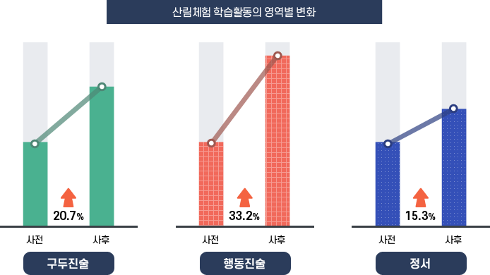 산림체험 학습활동의 영역별 변화
                                                                       구두진술 : 사전~사후 20.7% 증가
                                                                       행동진술 : 사전~사후 33.2% 증가
                                                                       정서 : 사전~사후 15.3% 증가