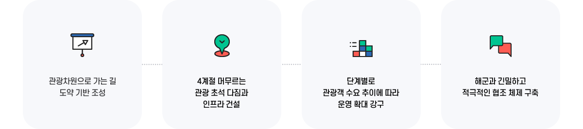 -관광창원으로 가는 길 도약 기반 조성 -4계절 머무르는 관광 초석 다짐과 인프라 건설 -단계별로 관광객 수요 추이에 따라 운영 확대 강구 -해군과 긴밀하고 적극적인 협조 체제 구축