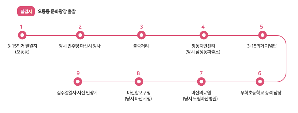 01. 3·15의거 발원지(오동동) > 02. 당시 민주당 마산시 당사 > 03. 불종거리 > 04. 창동치안센터(당시 남성동파출소) > 05. 3·15의거 기념탑 > 06.  무학초등학교 총격 담장 > 07. 마산의료원(당시 도립마산병원) > 08. 마산합포구청(당시 마산시청) > 09. 김주열열사 시신 인양지