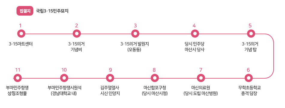 (집결지) 국립3.15민주묘지 - 01. 3·15아트센터 > 02. 3·15의거 기념비 > 03. 3·15의거 발원지(오동동) > 04. 당시 민주당 마산시 당사 > 05. 3·15의거 기념탑 > 06. 무학초등학교 총격 담장 > 07. 마산의료원(당 시 도립마산병원) > 08. 마산합포구청(당시 마산시청) > 09. 김주열열사 시신 인양지 > 10. 부마민주항쟁시원석(경남대학교 내) > 11. 부마민주항쟁 상징조형물