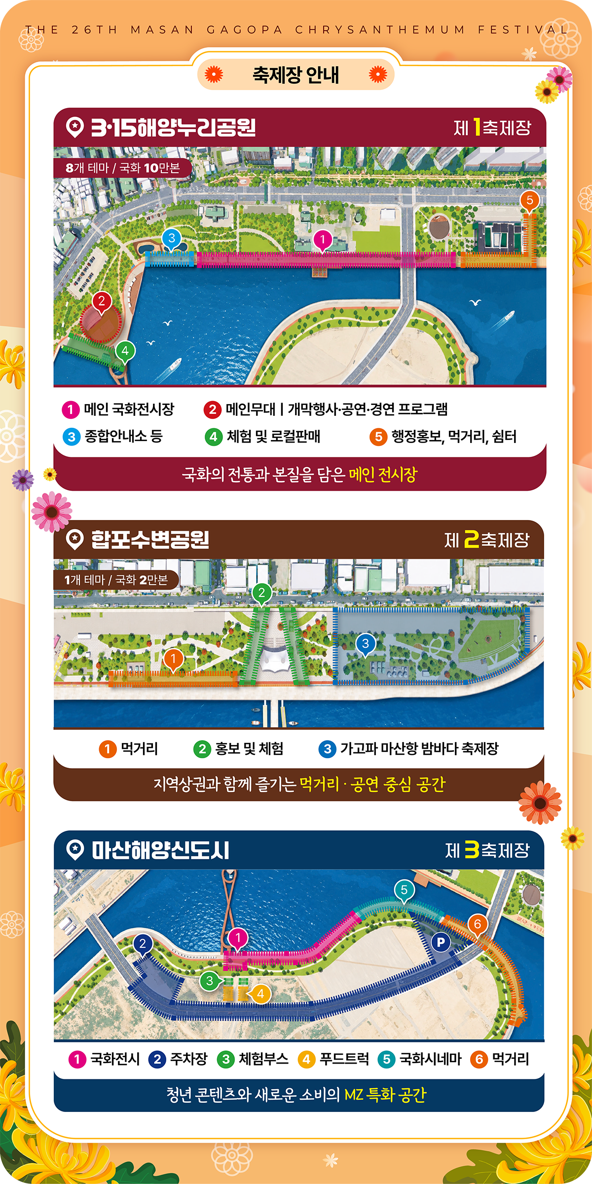 축제장 안내
  3 · 15해양누리공원 제1축제장
  8개 테마/국화 10만본
  1. 메인 국화전시장 2. 메인무대:개막행사 · 공연 · 경연 프로그램 3. 종합안내소 등 4. 체험 및 로컬판매 5. 행정홍보, 먹거리, 쉼터
  국화의 전통과 본질을 담은 메인 전시장
  합포수변공원 제2축제장
  1개 테마/국화 2만본
  1. 먹거리 2. 홍보 및 체험 3. 가고파 마산항 밤바다 축제장
  지역상권과 함께 즐기는 먹거리 · 공연 중심 공간
  마산해양신도시 제3축제장
  1. 국화전시 2. 주차장 3. 체험부스 4. 푸드트럭 5. 국화시네마 6. 먹거리
  청년 콘텐츠와 새로운 소비의 MZ 특화 공간